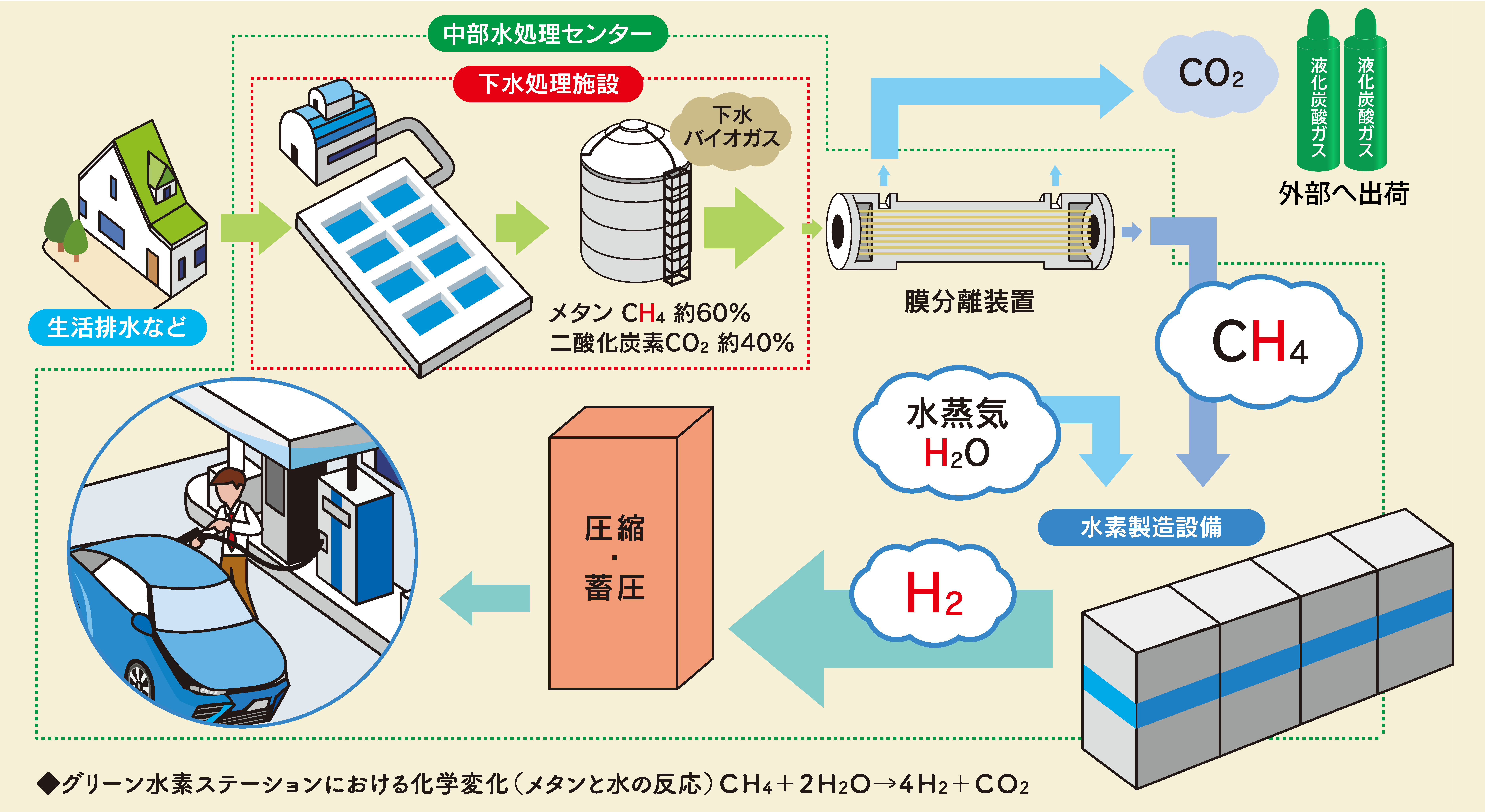 水素ステーション工程